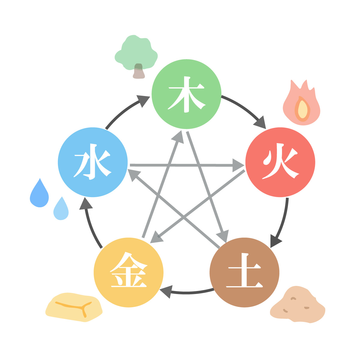 五行(木・火・土・金・水)の相生・相剋を示した図